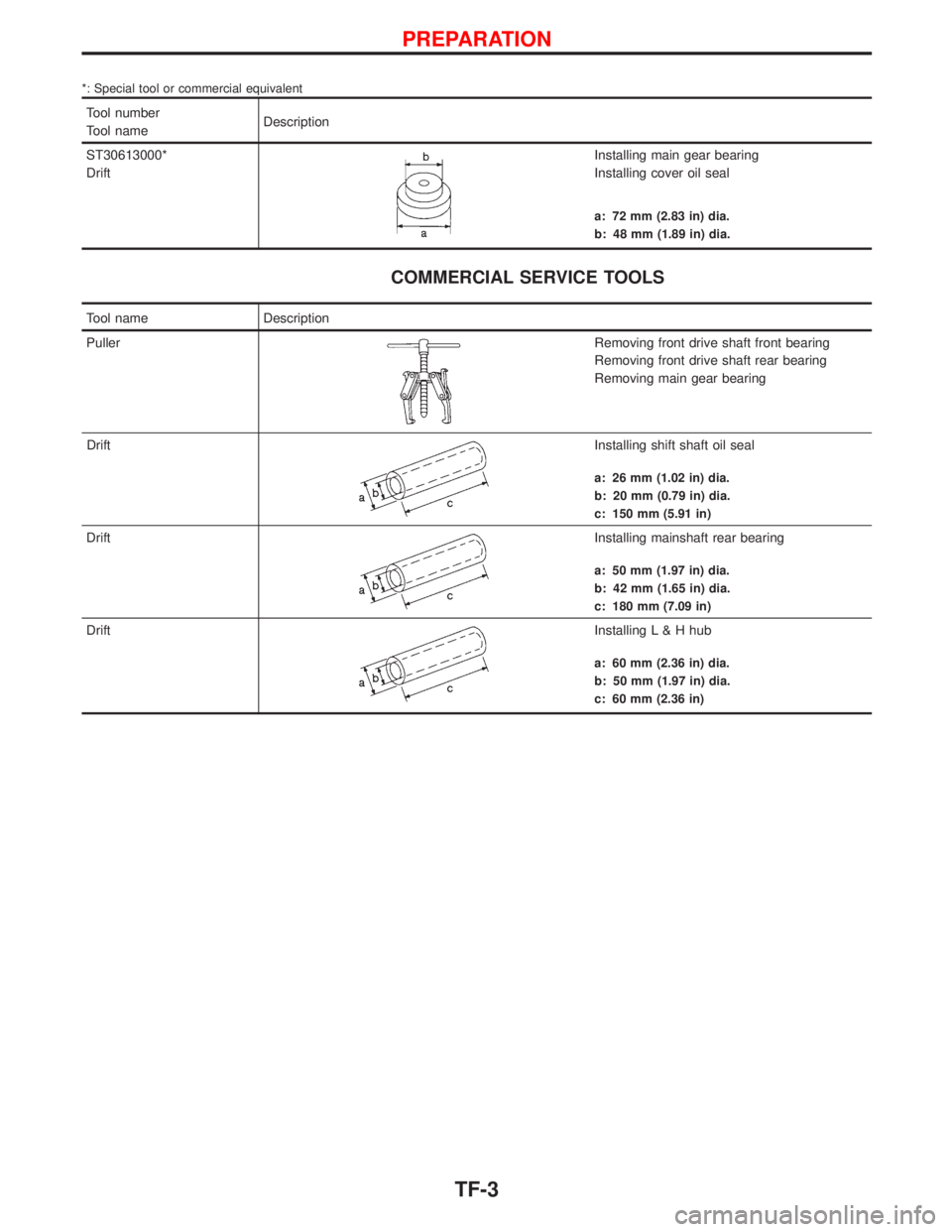NISSAN TERRANO 2002 Service Repair Manual *: Special tool or commercial equivalent
Tool number
Tool nameDescription
ST30613000*
Drift
Installing main gear bearing
Installing cover oil seal
a: 72 mm (2.83 in) dia.
b: 48 mm (1.89 in) dia.
COMME NISSAN TERRANO 2002 Service Repair Manual *: Special tool or commercial equivalent
Tool number
Tool nameDescription
ST30613000*
Drift
Installing main gear bearing
Installing cover oil seal
a: 72 mm (2.83 in) dia.
b: 48 mm (1.89 in) dia.
COMME