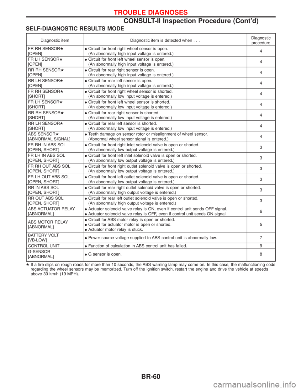 NISSAN TERRANO 2002  Service Repair Manual SELF-DIAGNOSTIC RESULTS MODE
Diagnostic item Diagnostic item is detected when...Diagnostic
procedure
FR RH SENSORH
[OPEN]ICircuit for front right wheel sensor is open.
(An abnormally high input voltag