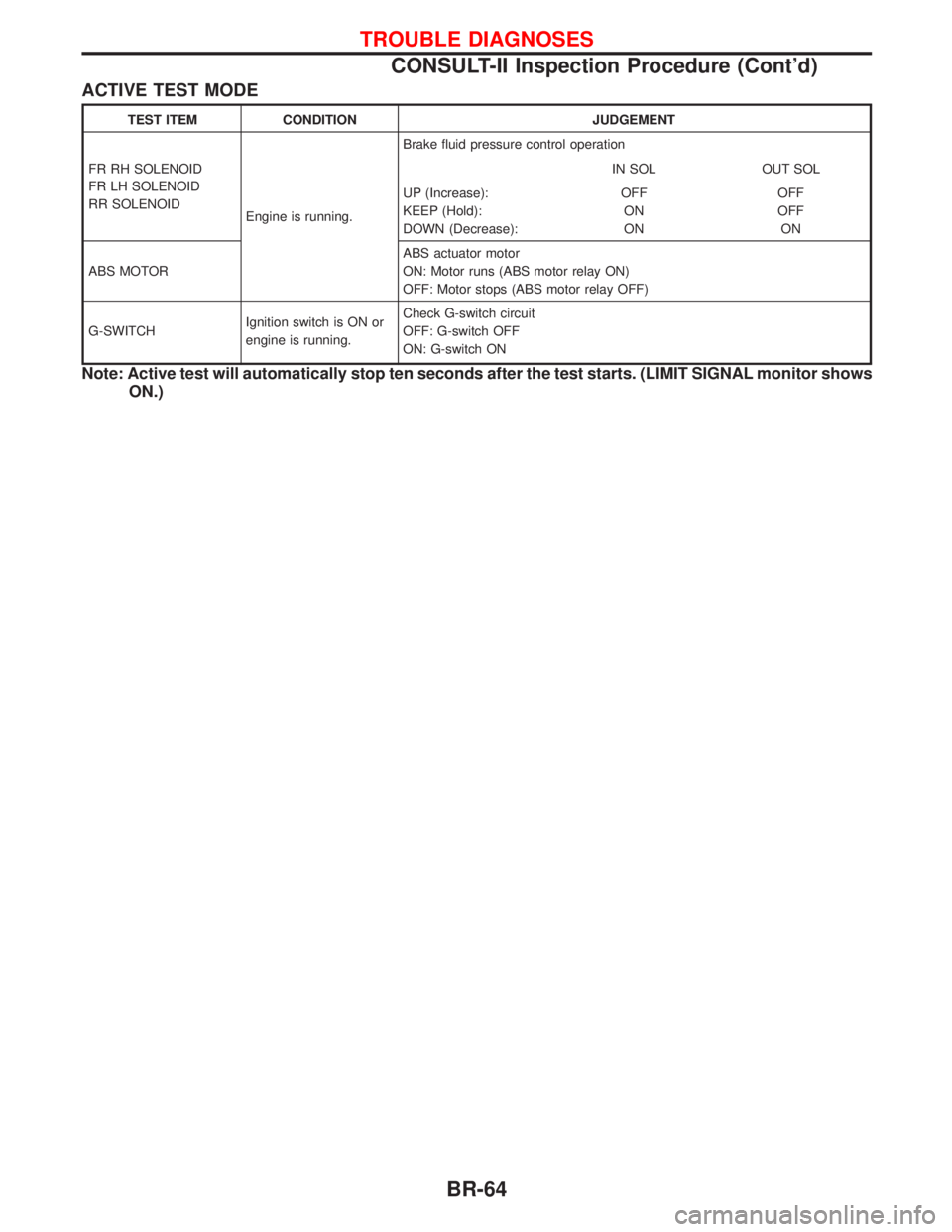 NISSAN TERRANO 2002 Service Repair Manual ACTIVE TEST MODE
TEST ITEM CONDITION JUDGEMENT
FR RH SOLENOID
FR LH SOLENOID
RR SOLENOID
Engine is running.Brake fluid pressure control operation
IN SOL OUT SOL
UP (Increase):
KEEP (Hold):
DOWN (Decre NISSAN TERRANO 2002 Service Repair Manual ACTIVE TEST MODE
TEST ITEM CONDITION JUDGEMENT
FR RH SOLENOID
FR LH SOLENOID
RR SOLENOID
Engine is running.Brake fluid pressure control operation
IN SOL OUT SOL
UP (Increase):
KEEP (Hold):
DOWN (Decre