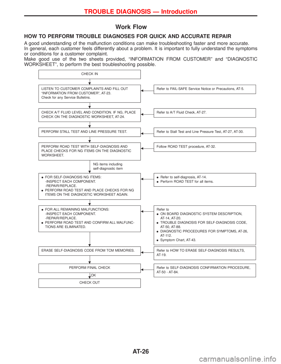 NISSAN TERRANO 2002  Service Repair Manual Work Flow
HOW TO PERFORM TROUBLE DIAGNOSES FOR QUICK AND ACCURATE REPAIR
A good understanding of the malfunction conditions can make troubleshooting faster and more accurate.
In general, each customer