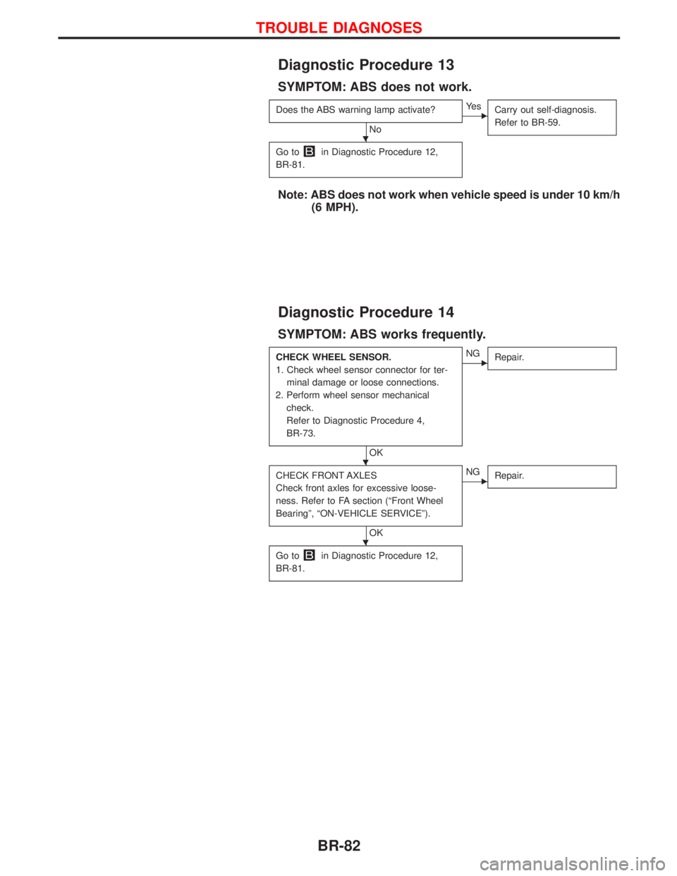 NISSAN TERRANO 2002 Service Repair Manual Diagnostic Procedure 13
SYMPTOM: ABS does not work.
Does the ABS warning lamp activate?
No
EYe s
Carry out self-diagnosis.
Refer to BR-59.
Go toin Diagnostic Procedure 12,
BR-81.
Note: ABS does not wo NISSAN TERRANO 2002 Service Repair Manual Diagnostic Procedure 13
SYMPTOM: ABS does not work.
Does the ABS warning lamp activate?
No
EYe s
Carry out self-diagnosis.
Refer to BR-59.
Go toin Diagnostic Procedure 12,
BR-81.
Note: ABS does not wo
