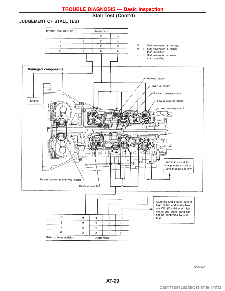 NISSAN TERRANO 2002  Service Owners Guide JUDGEMENT OF STALL TEST
SAT392H
TROUBLE DIAGNOSIS Ð Basic Inspection
Stall Test (Contd)
AT-29 