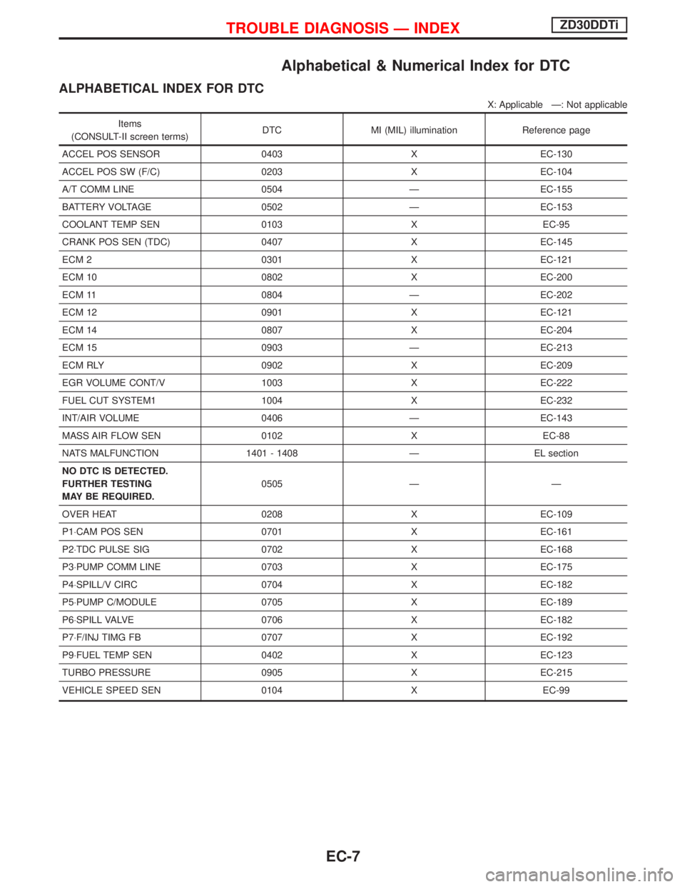 NISSAN TERRANO 2002 Service Repair Manual Alphabetical & Numerical Index for DTC
ALPHABETICAL INDEX FOR DTC
X: Applicable Ð: Not applicable
Items
(CONSULT-II screen terms)DTC MI (MIL) illumination Reference page
ACCEL POS SENSOR 0403 X EC-13 NISSAN TERRANO 2002 Service Repair Manual Alphabetical & Numerical Index for DTC
ALPHABETICAL INDEX FOR DTC
X: Applicable Ð: Not applicable
Items
(CONSULT-II screen terms)DTC MI (MIL) illumination Reference page
ACCEL POS SENSOR 0403 X EC-13