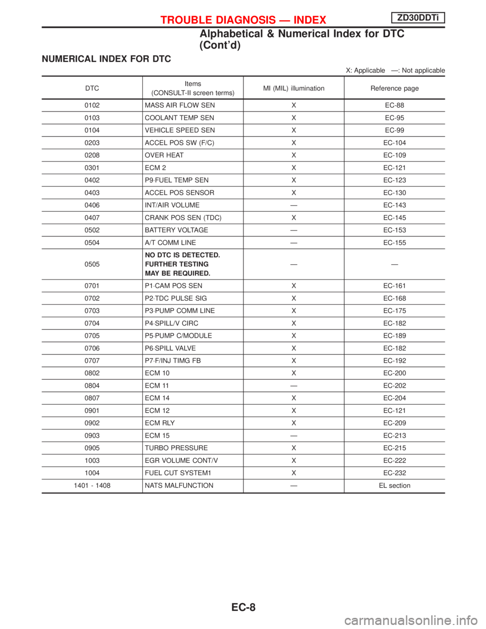 NISSAN TERRANO 2002 Service Repair Manual NUMERICAL INDEX FOR DTC
X: Applicable Ð: Not applicable
DTCItems
(CONSULT-II screen terms)MI (MIL) illumination Reference page
0102 MASS AIR FLOW SEN X EC-88
0103 COOLANT TEMP SEN X EC-95
0104 VEHICL NISSAN TERRANO 2002 Service Repair Manual NUMERICAL INDEX FOR DTC
X: Applicable Ð: Not applicable
DTCItems
(CONSULT-II screen terms)MI (MIL) illumination Reference page
0102 MASS AIR FLOW SEN X EC-88
0103 COOLANT TEMP SEN X EC-95
0104 VEHICL