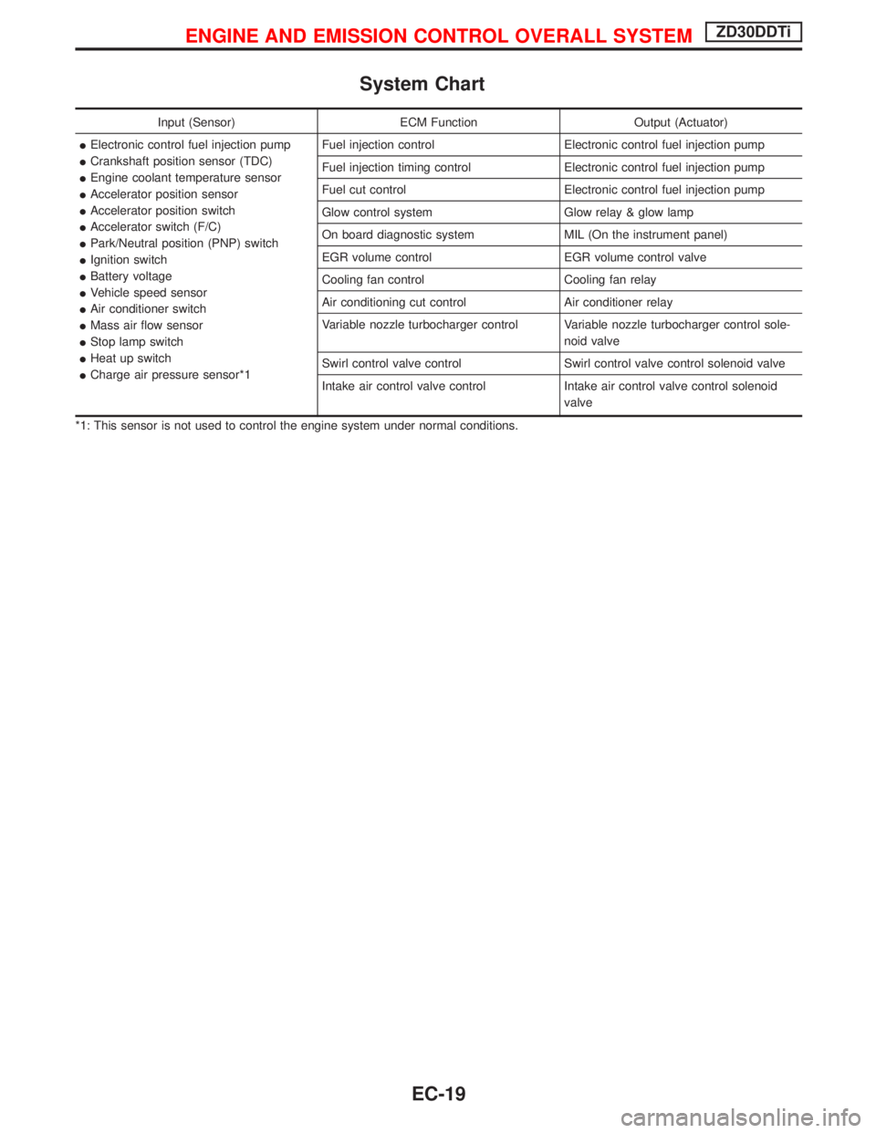 NISSAN TERRANO 2002 Service Repair Manual System Chart
Input (Sensor) ECM Function Output (Actuator)
IElectronic control fuel injection pump
ICrankshaft position sensor (TDC)
IEngine coolant temperature sensor
IAccelerator position sensor
IAc NISSAN TERRANO 2002 Service Repair Manual System Chart
Input (Sensor) ECM Function Output (Actuator)
IElectronic control fuel injection pump
ICrankshaft position sensor (TDC)
IEngine coolant temperature sensor
IAccelerator position sensor
IAc
