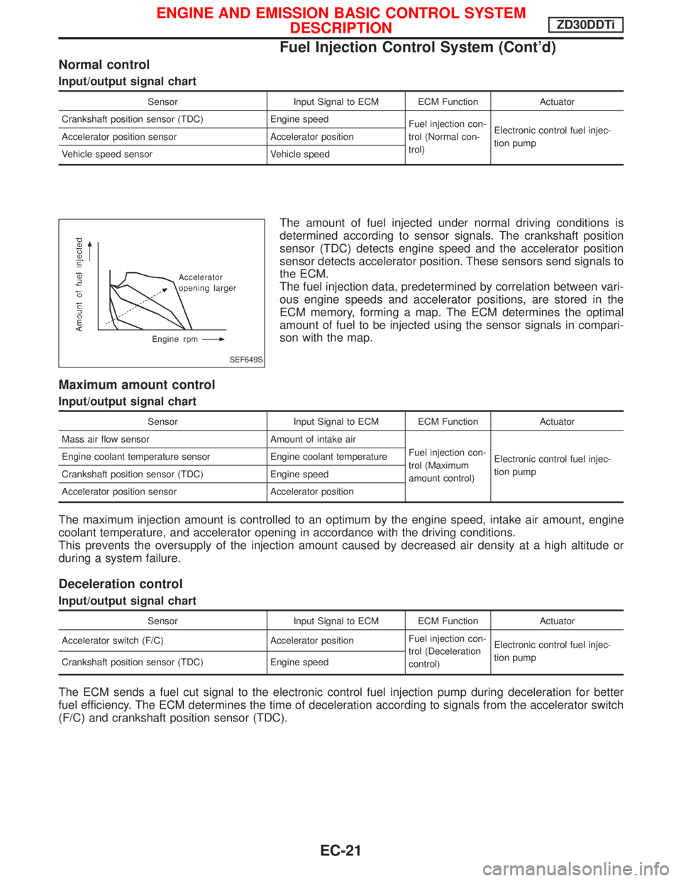 NISSAN TERRANO 2002 Service Repair Manual Normal control
Input/output signal chart
Sensor Input Signal to ECM ECM Function Actuator
Crankshaft position sensor (TDC) Engine speed
Fuel injection con-
trol (Normal con-
trol)Electronic control fu NISSAN TERRANO 2002 Service Repair Manual Normal control
Input/output signal chart
Sensor Input Signal to ECM ECM Function Actuator
Crankshaft position sensor (TDC) Engine speed
Fuel injection con-
trol (Normal con-
trol)Electronic control fu