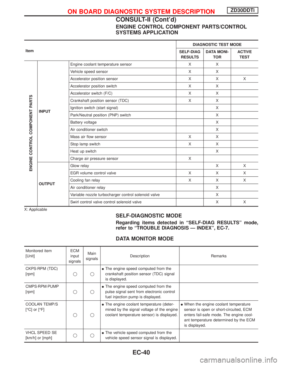 NISSAN TERRANO 2002 Service Repair Manual ENGINE CONTROL COMPONENT PARTS/CONTROL
SYSTEMS APPLICATION
ItemDIAGNOSTIC TEST MODE
SELF-DIAG
RESULTSDATA MONI-
TORACTIVE
TEST
ENGINE CONTROL COMPONENT PARTS
INPUTEngine coolant temperature sensor X X NISSAN TERRANO 2002 Service Repair Manual ENGINE CONTROL COMPONENT PARTS/CONTROL
SYSTEMS APPLICATION
ItemDIAGNOSTIC TEST MODE
SELF-DIAG
RESULTSDATA MONI-
TORACTIVE
TEST
ENGINE CONTROL COMPONENT PARTS
INPUTEngine coolant temperature sensor X X