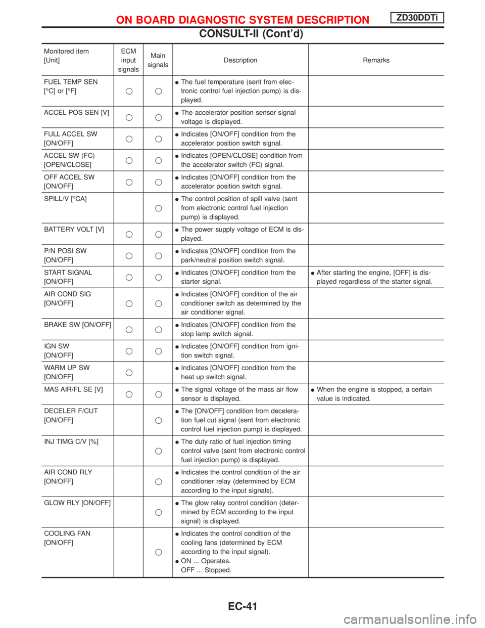 NISSAN TERRANO 2002  Service Repair Manual Monitored item
[Unit]ECM
input
signalsMain
signalsDescription Remarks
FUEL TEMP SEN
[ÉC] or [ÉF]qqIThe fuel temperature (sent from elec-
tronic control fuel injection pump) is dis-
played.
ACCEL POS