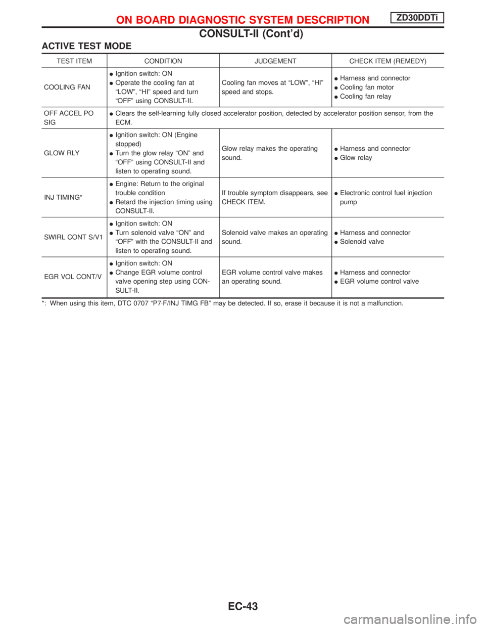 NISSAN TERRANO 2002 Service Repair Manual ACTIVE TEST MODE
TEST ITEM CONDITION JUDGEMENT CHECK ITEM (REMEDY)
COOLING FANIIgnition switch: ON
IOperate the cooling fan at
ªLOWº, ªHIº speed and turn
ªOFFº using CONSULT-II.Cooling fan moves NISSAN TERRANO 2002 Service Repair Manual ACTIVE TEST MODE
TEST ITEM CONDITION JUDGEMENT CHECK ITEM (REMEDY)
COOLING FANIIgnition switch: ON
IOperate the cooling fan at
ªLOWº, ªHIº speed and turn
ªOFFº using CONSULT-II.Cooling fan moves