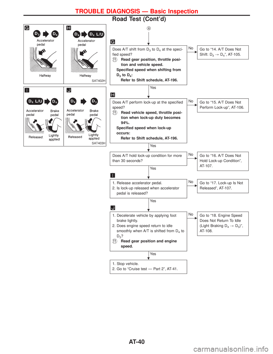 NISSAN TERRANO 2002  Service Service Manual qA
Does A/T shift from D3to D4at the speci-
fied speed?
Read gear position, throttle posi-
tion and vehicle speed.
Specified speed when shifting from
D
3to D4:
Refer to Shift schedule, AT-196.
Ye s
EN