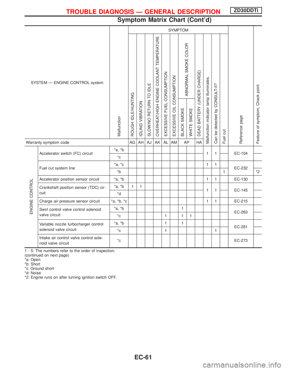 NISSAN TERRANO 2002 Service Repair Manual SYSTEM Ð ENGINE CONTROL system
Malfunction
SYMPTOM
Reference page
Feature of symptom, Check pointROUGH IDLE/HUNTING
IDLING VIBRATION
SLOW/NO RETURN TO IDLE
OVERHEAT/HIGH ENGINE COOLANT TEMPERATURE
EX NISSAN TERRANO 2002 Service Repair Manual SYSTEM Ð ENGINE CONTROL system
Malfunction
SYMPTOM
Reference page
Feature of symptom, Check pointROUGH IDLE/HUNTING
IDLING VIBRATION
SLOW/NO RETURN TO IDLE
OVERHEAT/HIGH ENGINE COOLANT TEMPERATURE
EX