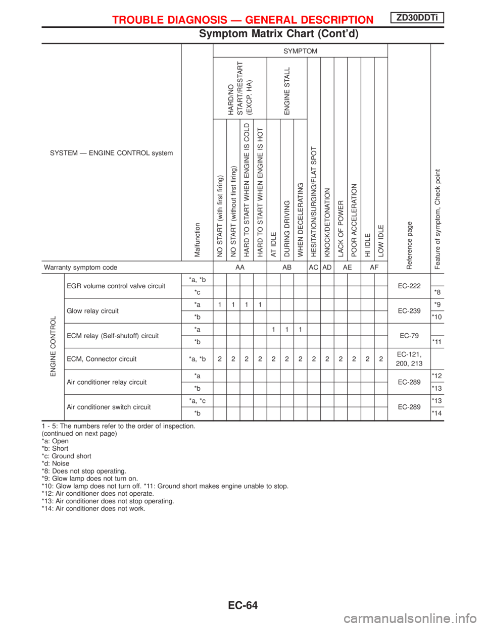 NISSAN TERRANO 2002 Service Repair Manual SYSTEM Ð ENGINE CONTROL system
Malfunction
SYMPTOM
Reference page
Feature of symptom, Check pointHARD/NO
START/RESTART
(EXCP. HA)
ENGINE STALL
HESITATION/SURGING/FLAT SPOT
KNOCK/DETONATION
LACK OF PO NISSAN TERRANO 2002 Service Repair Manual SYSTEM Ð ENGINE CONTROL system
Malfunction
SYMPTOM
Reference page
Feature of symptom, Check pointHARD/NO
START/RESTART
(EXCP. HA)
ENGINE STALL
HESITATION/SURGING/FLAT SPOT
KNOCK/DETONATION
LACK OF PO