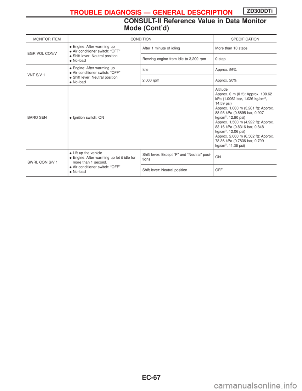 NISSAN TERRANO 2002 Service Repair Manual MONITOR ITEM CONDITION SPECIFICATION
EGR VOL CON/VIEngine: After warming up
IAir conditioner switch: ªOFFº
IShift lever: Neutral position
INo-loadAfter 1 minute of idling More than 10 steps
Revving NISSAN TERRANO 2002 Service Repair Manual MONITOR ITEM CONDITION SPECIFICATION
EGR VOL CON/VIEngine: After warming up
IAir conditioner switch: ªOFFº
IShift lever: Neutral position
INo-loadAfter 1 minute of idling More than 10 steps
Revving