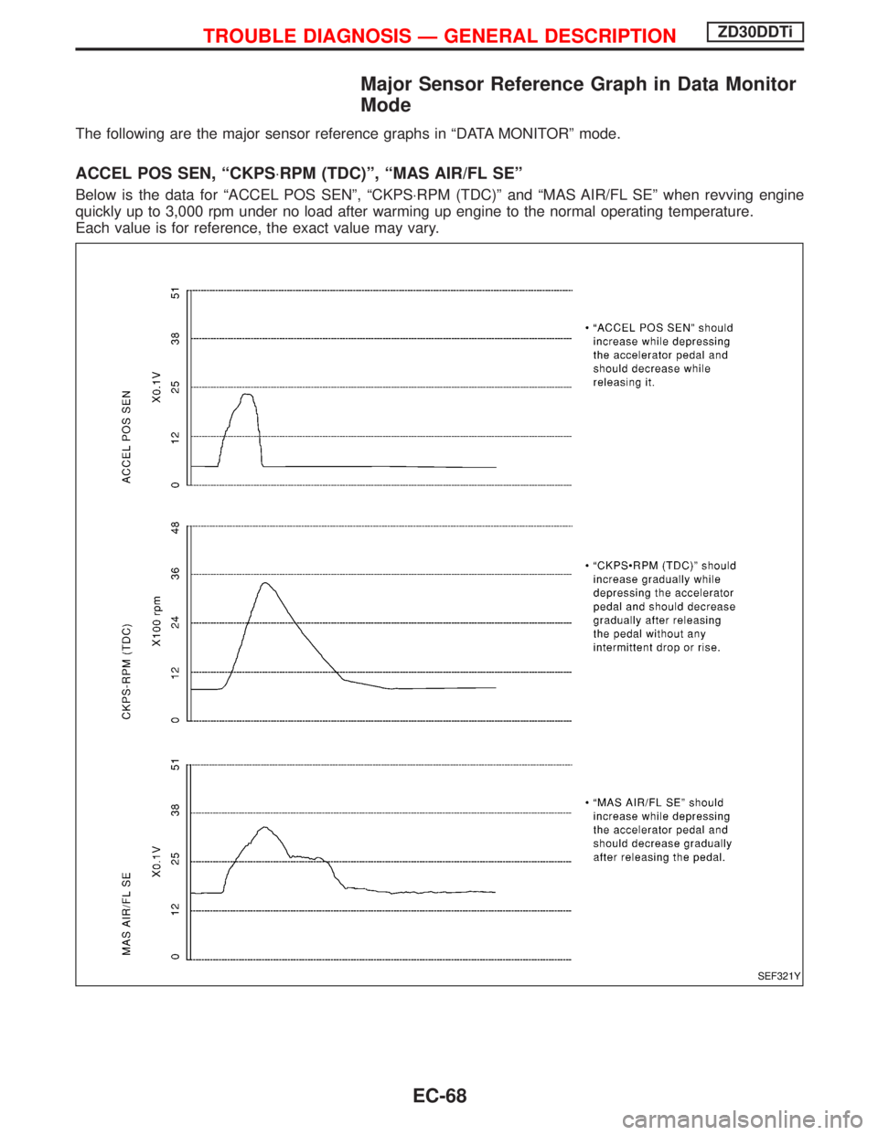 NISSAN TERRANO 2002 Service Repair Manual Major Sensor Reference Graph in Data Monitor
Mode
The following are the major sensor reference graphs in ªDATA MONITORº mode.
ACCEL POS SEN, ªCKPS×RPM (TDC)º, ªMAS AIR/FL SEº
Below is the data NISSAN TERRANO 2002 Service Repair Manual Major Sensor Reference Graph in Data Monitor
Mode
The following are the major sensor reference graphs in ªDATA MONITORº mode.
ACCEL POS SEN, ªCKPS×RPM (TDC)º, ªMAS AIR/FL SEº
Below is the data