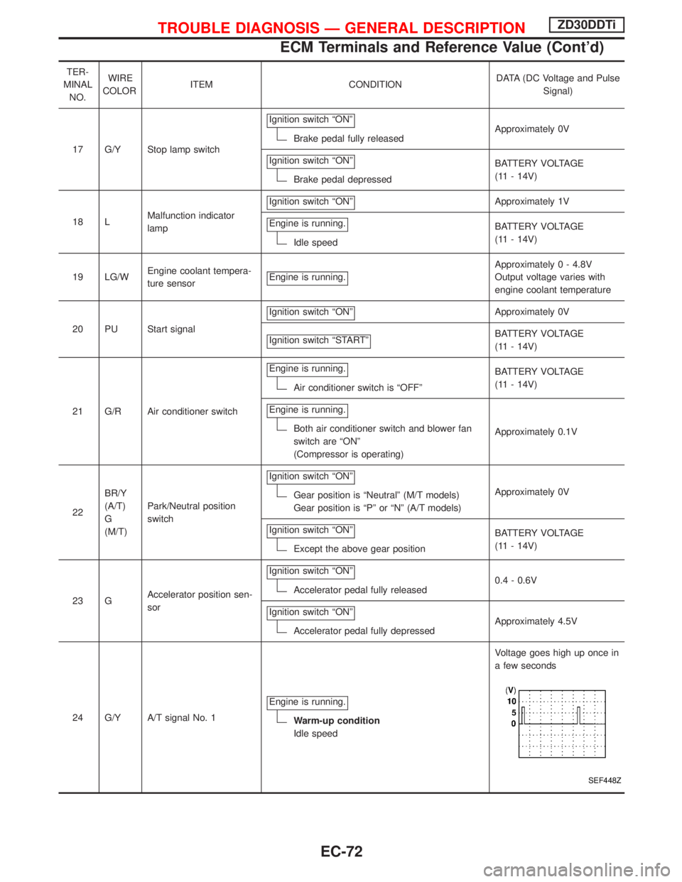 NISSAN TERRANO 2002 Service Repair Manual TER-
MINAL
NO.WIRE
COLORITEM CONDITIONDATA (DC Voltage and Pulse
Signal)
17 G/Y Stop lamp switchIgnition switch ªONº
Brake pedal fully releasedApproximately 0V
Ignition switch ªONº
Brake pedal dep NISSAN TERRANO 2002 Service Repair Manual TER-
MINAL
NO.WIRE
COLORITEM CONDITIONDATA (DC Voltage and Pulse
Signal)
17 G/Y Stop lamp switchIgnition switch ªONº
Brake pedal fully releasedApproximately 0V
Ignition switch ªONº
Brake pedal dep