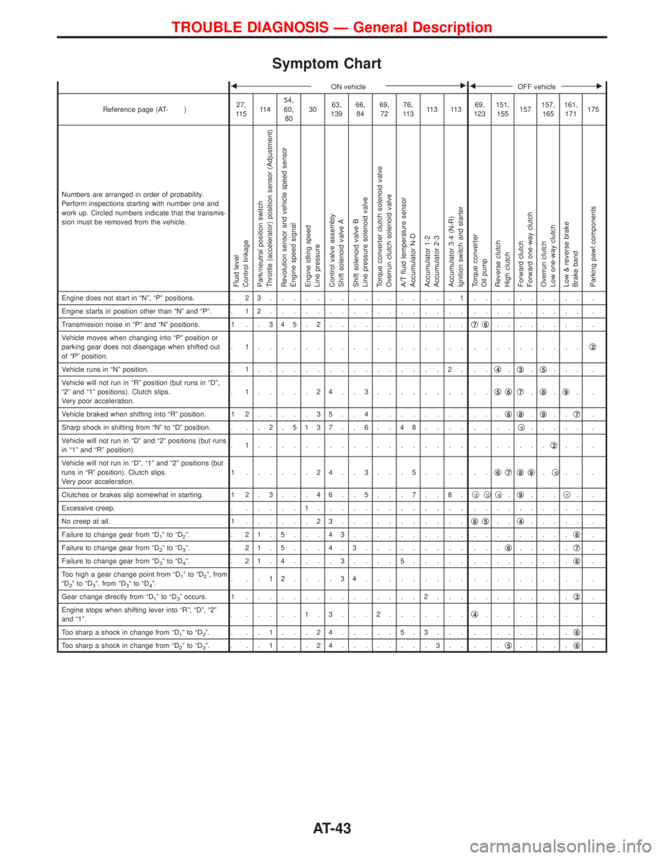 NISSAN TERRANO 2002  Service Repair Manual Symptom Chart
FON vehicleEFOFF vehicleE
Reference page (AT- )27,
11 511 454,
60,
803063,
13966,
8469,
7276,
11 311 3 11 369,
123151,
155157157,
165161,
171175
Numbers are arranged in order of probabil