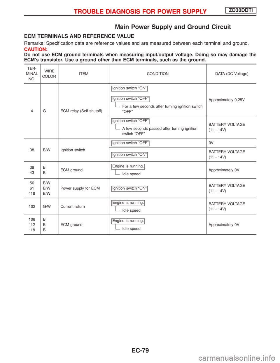 NISSAN TERRANO 2002 Service Repair Manual Main Power Supply and Ground Circuit
ECM TERMINALS AND REFERENCE VALUE
Remarks: Specification data are reference values and are measured between each terminal and ground.
CAUTION:
Do not use ECM groun NISSAN TERRANO 2002 Service Repair Manual Main Power Supply and Ground Circuit
ECM TERMINALS AND REFERENCE VALUE
Remarks: Specification data are reference values and are measured between each terminal and ground.
CAUTION:
Do not use ECM groun