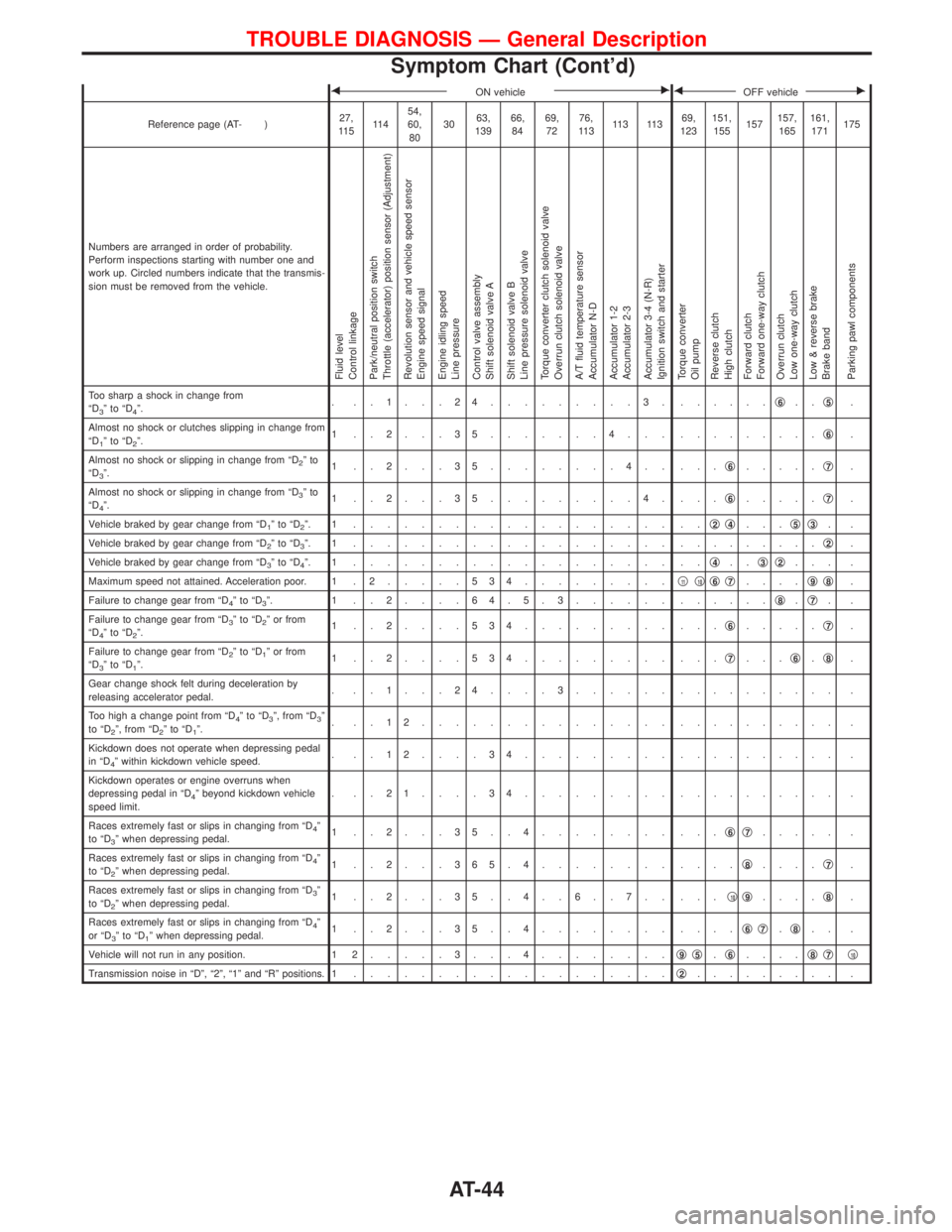 NISSAN TERRANO 2002  Service Repair Manual FON vehicleEFOFF vehicleE
Reference page (AT- )27,
11 511 454,
60,
803063,
13966,
8469,
7276,
11 311 3 11 369,
123151,
155157157,
165161,
171175
Numbers are arranged in order of probability.
Perform i