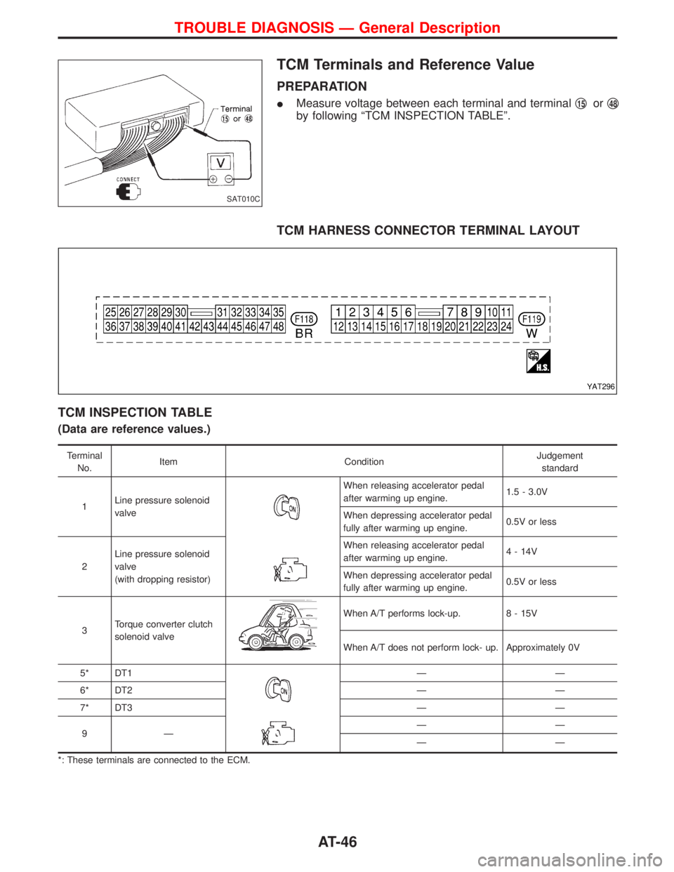 NISSAN TERRANO 2002  Service Service Manual TCM Terminals and Reference Value
PREPARATION
IMeasure voltage between each terminal and terminalq15orq48
by following ªTCM INSPECTION TABLEº.
TCM HARNESS CONNECTOR TERMINAL LAYOUT
TCM INSPECTION TA