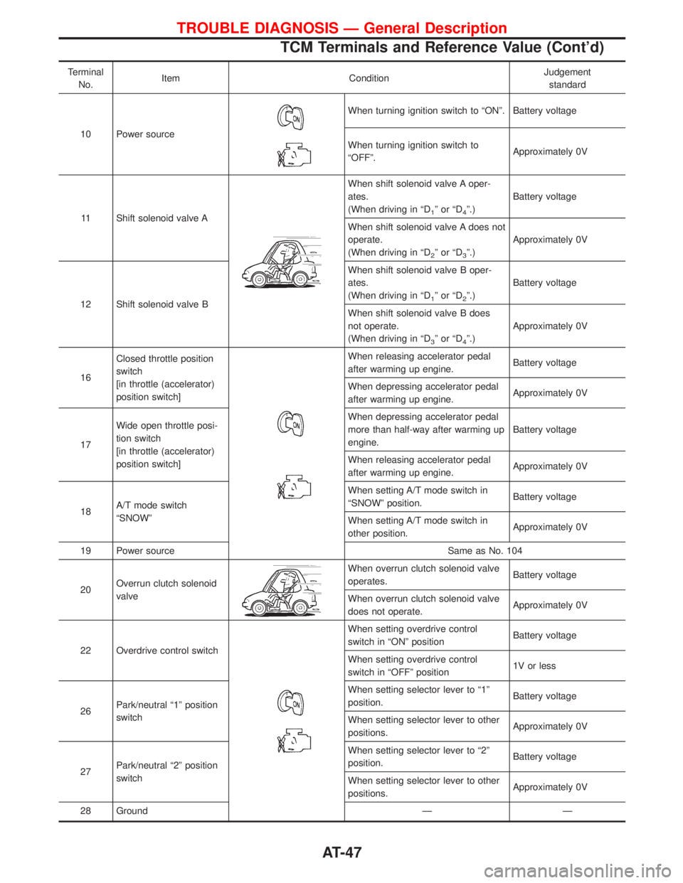 NISSAN TERRANO 2002  Service Service Manual Terminal
No.Item ConditionJudgement
standard
10 Power source
When turning ignition switch to ªONº. Battery voltage
When turning ignition switch to
ªOFFº.Approximately 0V
11 Shift solenoid valve A
