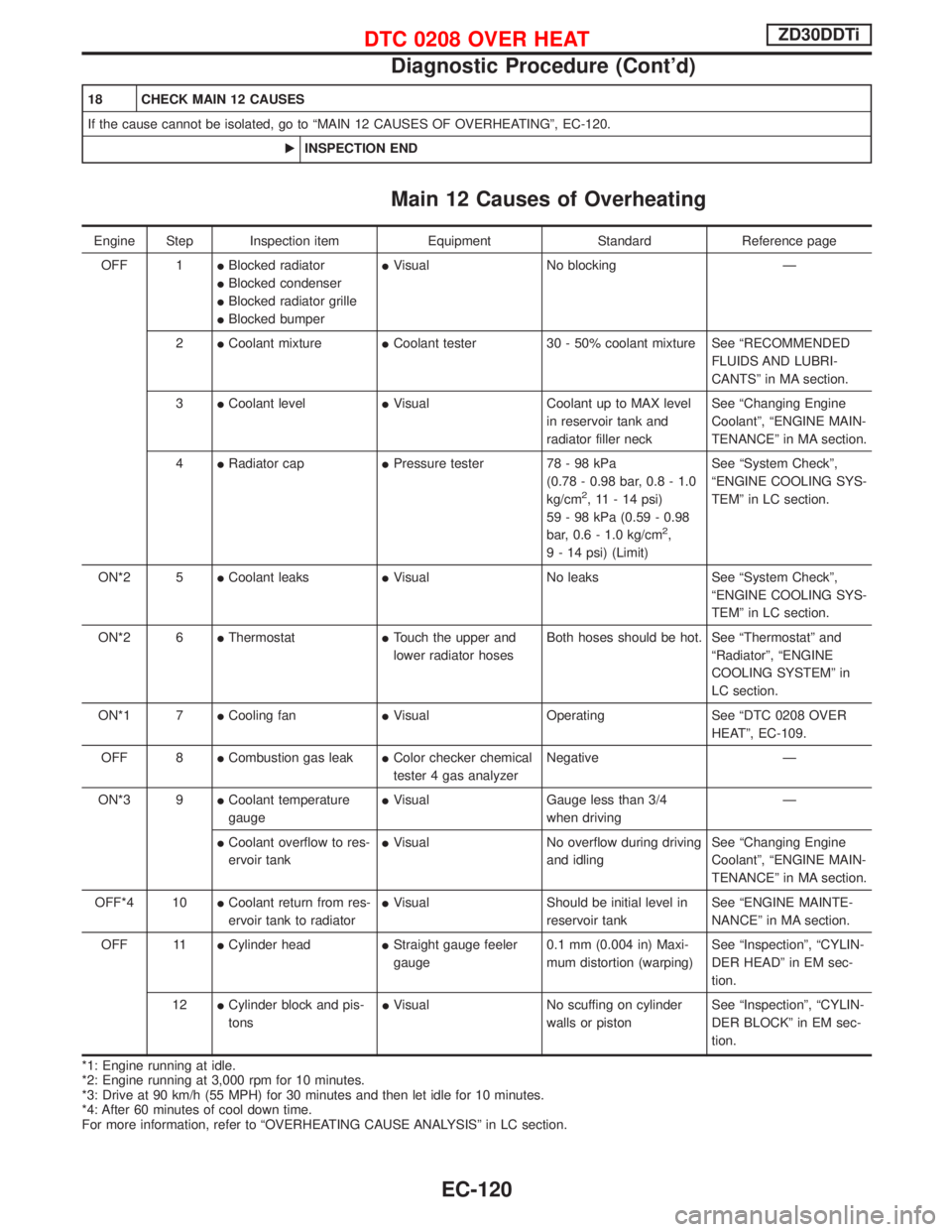NISSAN TERRANO 2002  Service Repair Manual 18 CHECK MAIN 12 CAUSES
If the cause cannot be isolated, go to ªMAIN 12 CAUSES OF OVERHEATINGº, EC-120.
EINSPECTION END
Main 12 Causes of Overheating
Engine Step Inspection item Equipment Standard R