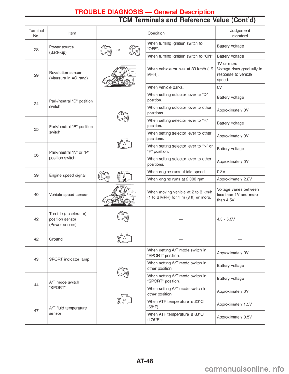 NISSAN TERRANO 2002  Service Service Manual Terminal
No.Item ConditionJudgement
standard
28Power source
(Back-up)
or
When turning ignition switch to
ªOFFº.Battery voltage
When turning ignition switch to ªONº. Battery voltage
29Revolution se