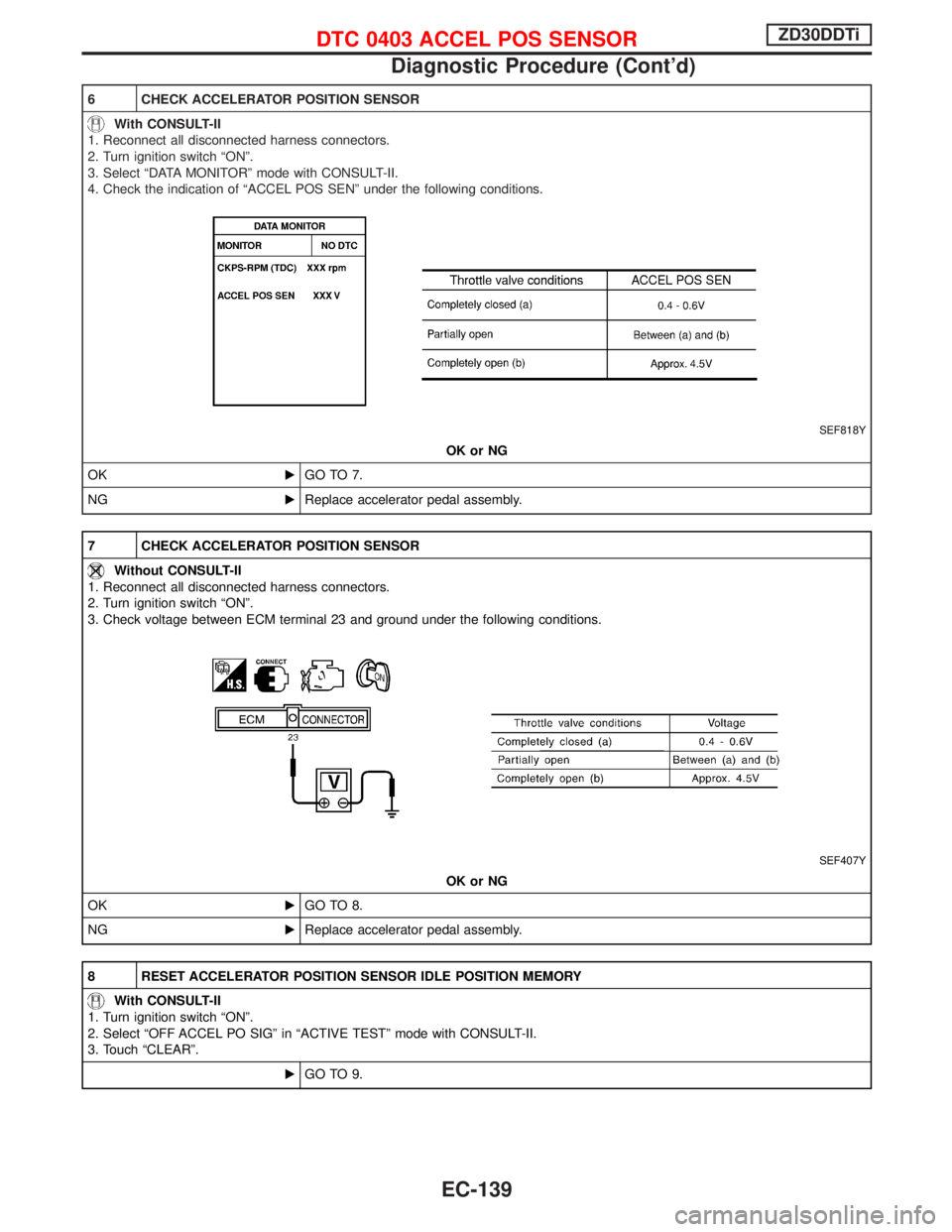 NISSAN TERRANO 2002  Service Repair Manual 6 CHECK ACCELERATOR POSITION SENSOR
With CONSULT-II
1. Reconnect all disconnected harness connectors.
2. Turn ignition switch ªONº.
3. Select ªDATA MONITORº mode with CONSULT-II.
4. Check the indi