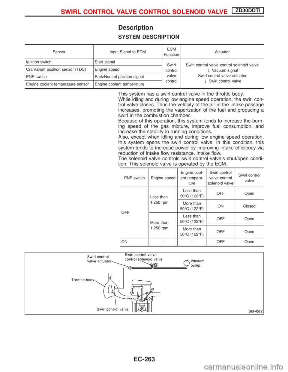 NISSAN TERRANO 2002  Service Repair Manual Description
SYSTEM DESCRIPTION
Sensor Input Signal to ECMECM
FunctionActuator
Ignition switch Start signal
Swirl
control
valve
controlSwirl control valve control solenoid valve
"Vacuum signal
Swirl co