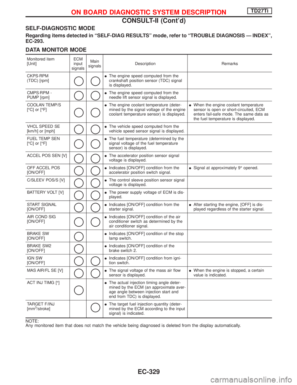 NISSAN TERRANO 2002  Service Repair Manual SELF-DIAGNOSTIC MODE
Regarding items detected in ªSELF-DIAG RESULTSº mode, refer to ªTROUBLE DIAGNOSIS Ð INDEXº,
EC-293.
DATA MONITOR MODE
Monitored item
[Unit]ECM
input
signalsMain
signalsDescri