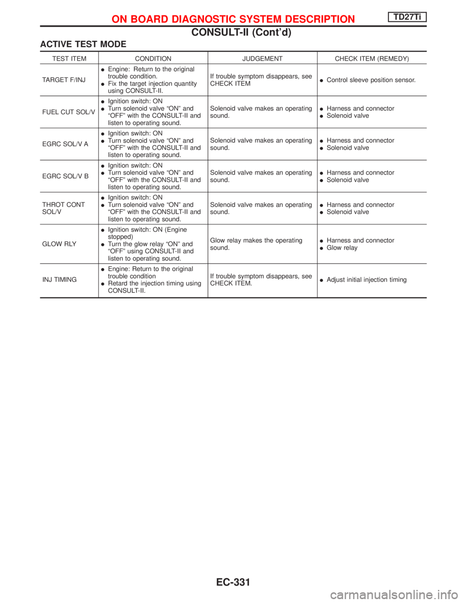 NISSAN TERRANO 2002  Service Repair Manual ACTIVE TEST MODE
TEST ITEM CONDITION JUDGEMENT CHECK ITEM (REMEDY)
TARGET F/INJIEngine: Return to the original
trouble condition.
IFix the target injection quantity
using CONSULT-II.If trouble symptom