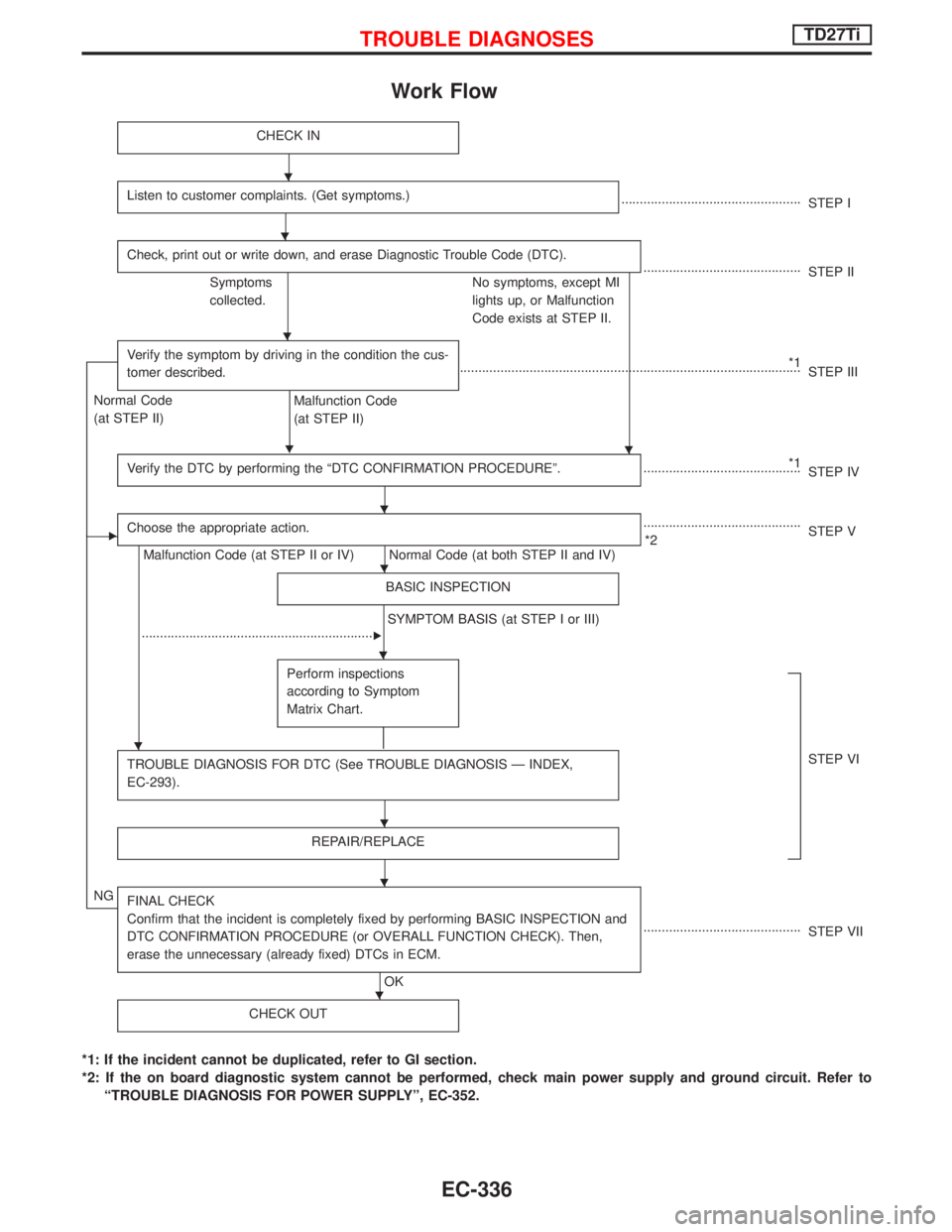 NISSAN TERRANO 2002  Service Repair Manual Work Flow
CHECK IN
Listen to customer complaints. (Get symptoms.).................................................
STEP I
Check, print out or write down, and erase Diagnostic Trouble Code (DTC).
.....