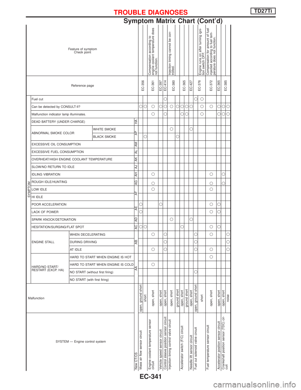 NISSAN TERRANO 2002  Service Repair Manual SYSTEM Ð Engine control system Malfunction
SYMPTOM
Reference page Feature of symptom
Check point
HARD/NO START/
RESTART (EXCP. HA) ENGINE STALL HESITATION/SURGING/FLAT SPOT SPARK KNOCK/DETONATION
LAC