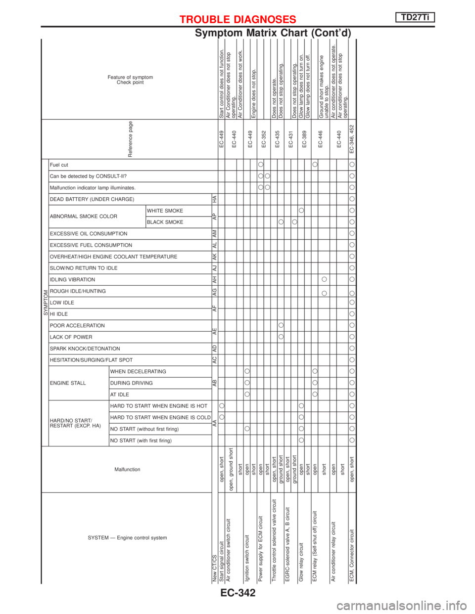 NISSAN TERRANO 2002  Service Repair Manual SYSTEM Ð Engine control systemMalfunction
SYMPTOM
Reference page
Feature of symptom
Check point
HARD/NO START/
RESTART (EXCP. HA) ENGINE STALL HESITATION/SURGING/FLAT SPOT SPARK KNOCK/DETONATION
LACK
