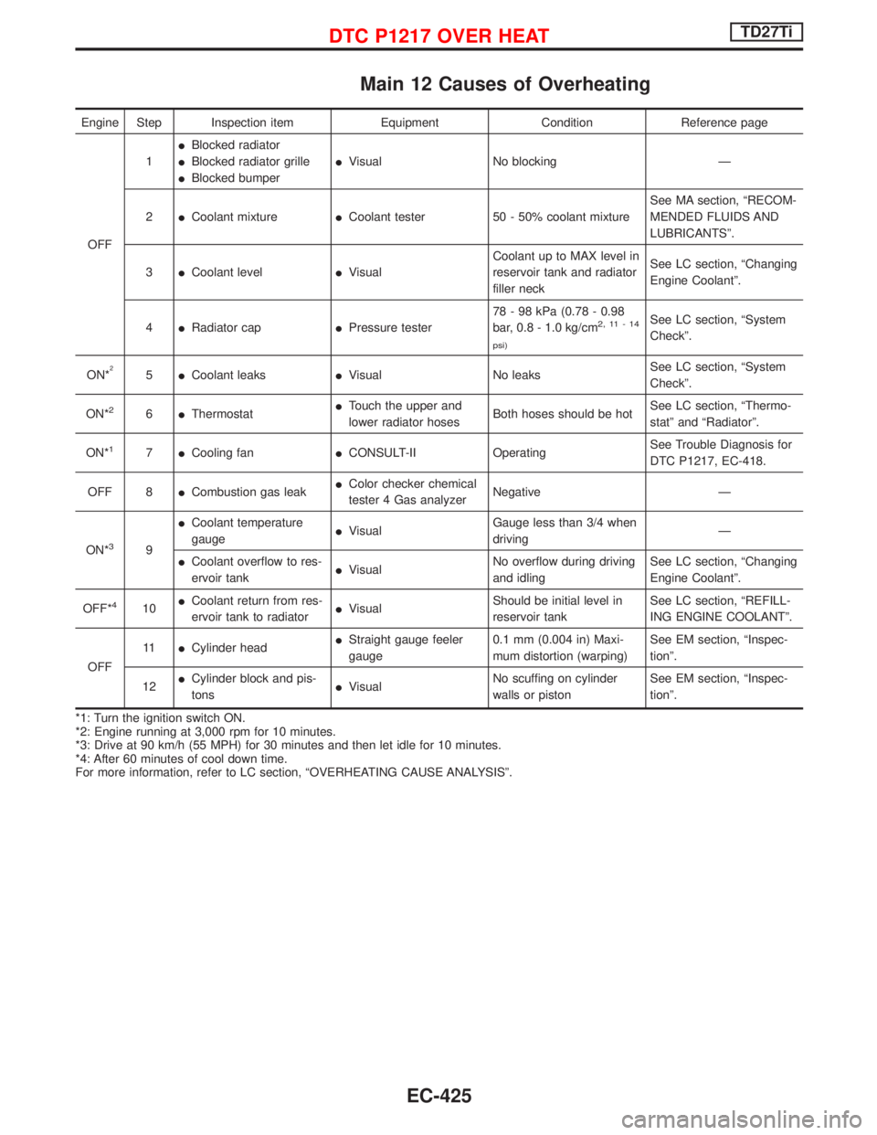 NISSAN TERRANO 2002 Service Repair Manual Main 12 Causes of Overheating
Engine Step Inspection item Equipment Condition Reference page
OFF1IBlocked radiator
IBlocked radiator grille
IBlocked bumperIVisual No blocking Ð
2ICoolant mixtureICool NISSAN TERRANO 2002 Service Repair Manual Main 12 Causes of Overheating
Engine Step Inspection item Equipment Condition Reference page
OFF1IBlocked radiator
IBlocked radiator grille
IBlocked bumperIVisual No blocking Ð
2ICoolant mixtureICool