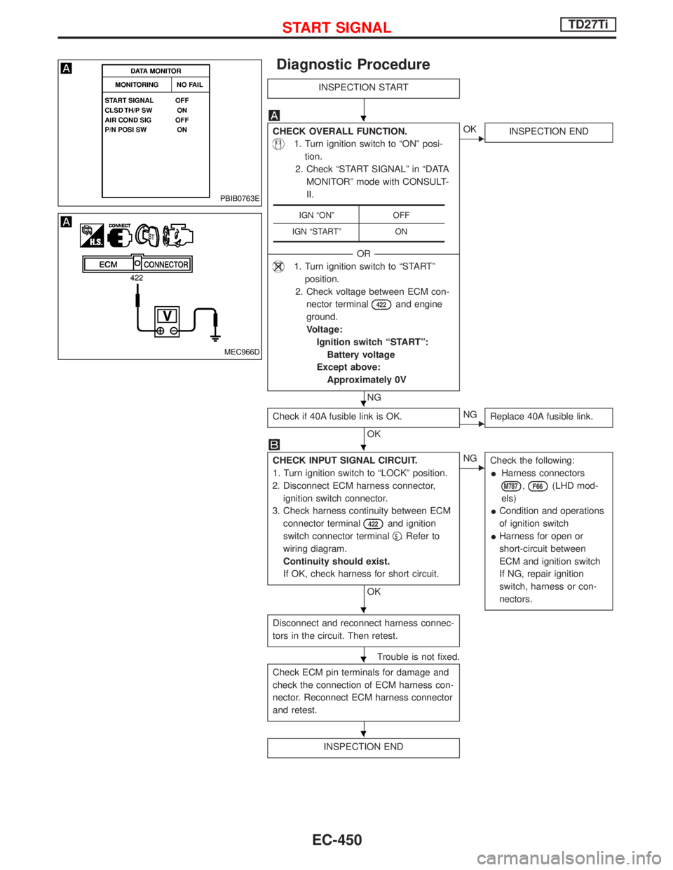 NISSAN TERRANO 2002  Service Repair Manual Diagnostic Procedure
INSPECTION START
CHECK OVERALL FUNCTION.
1. Turn ignition switch to ªONº posi-
tion.
2. Check ªSTART SIGNALº in ªDATA
MONITORº mode with CONSULT-
II.
-----------------------