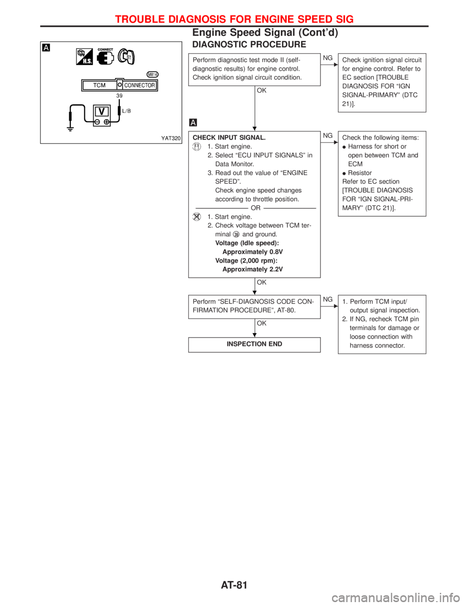 NISSAN TERRANO 2002  Service Manual Online DIAGNOSTIC PROCEDURE
Perform diagnostic test mode II (self-
diagnostic results) for engine control.
Check ignition signal circuit condition.
OK
ENG
Check ignition signal circuit
for engine control. Re