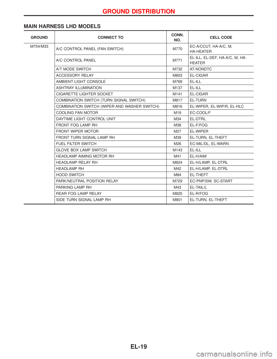 NISSAN TERRANO 2002  Service Repair Manual MAIN HARNESS LHD MODELS
GROUND CONNECT TOCONN.
NO.CELL CODE
M754/M33
A/C CONTROL PANEL (FAN SWITCH) M770EC-A/CCUT, HA-A/C, M,
HA-HEATER
A/C CONTROL PANEL M771EL-ILL, EL-DEF, HA-A/C, M, HA-
HEATER
A/T 