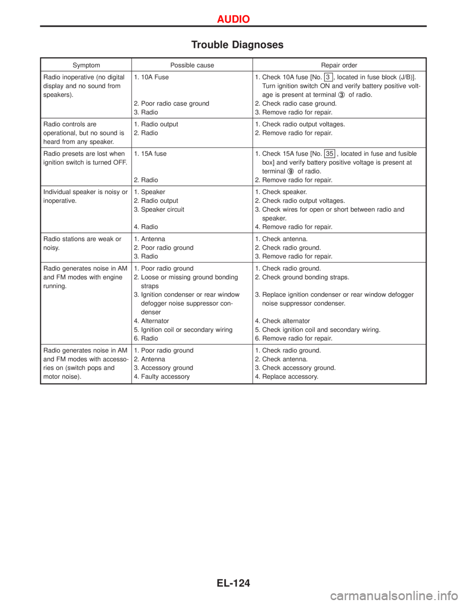 NISSAN TERRANO 2002 Service Repair Manual Trouble Diagnoses
Symptom Possible cause Repair order
Radio inoperative (no digital
display and no sound from
speakers).1. 10A Fuse
2. Poor radio case ground
3. Radio1. Check 10A fuse [No.
3 , located NISSAN TERRANO 2002 Service Repair Manual Trouble Diagnoses
Symptom Possible cause Repair order
Radio inoperative (no digital
display and no sound from
speakers).1. 10A Fuse
2. Poor radio case ground
3. Radio1. Check 10A fuse [No.
3 , located