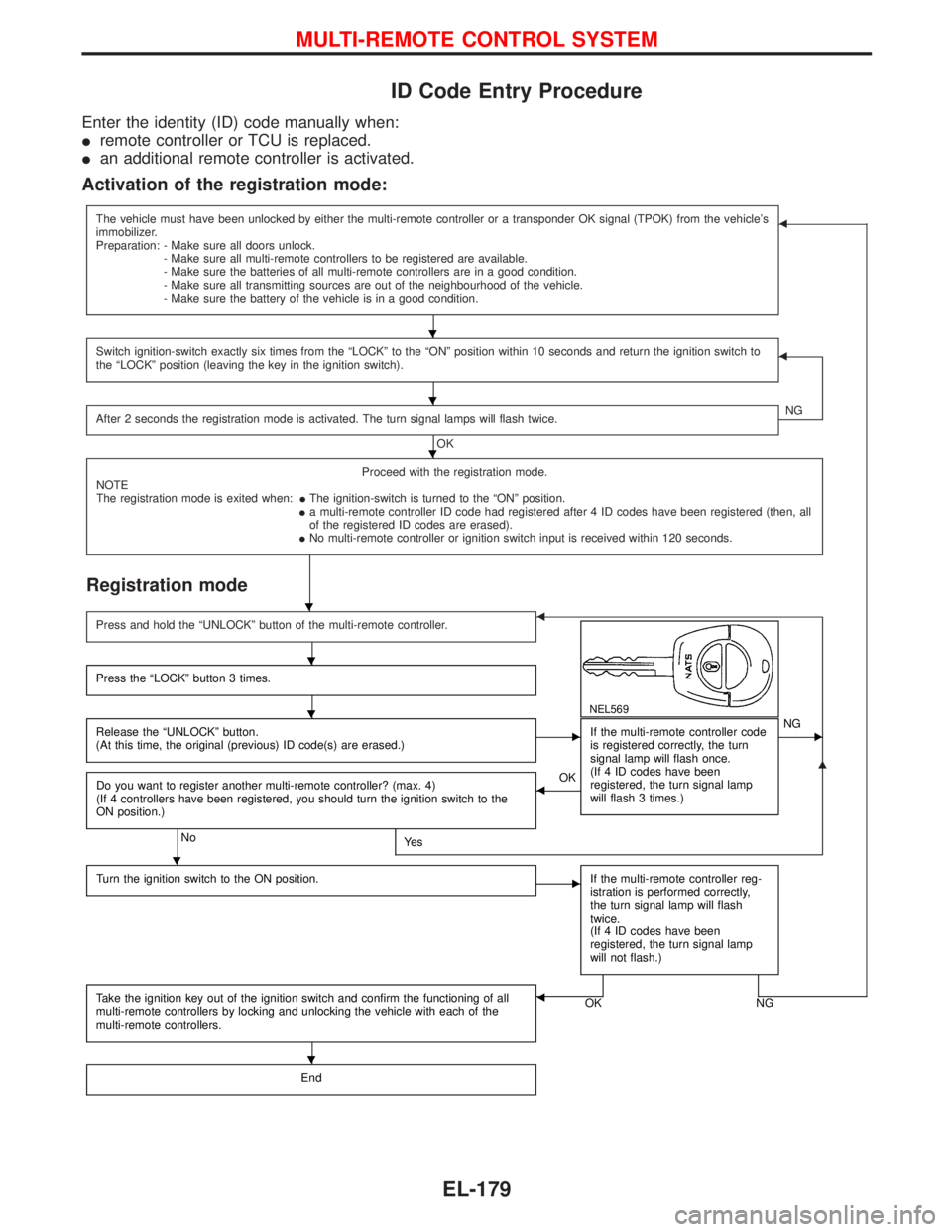 NISSAN TERRANO 2002  Service Repair Manual ID Code Entry Procedure
Enter the identity (ID) code manually when:
Iremote controller or TCU is replaced.
Ian additional remote controller is activated.
Activation of the registration mode:
The vehic