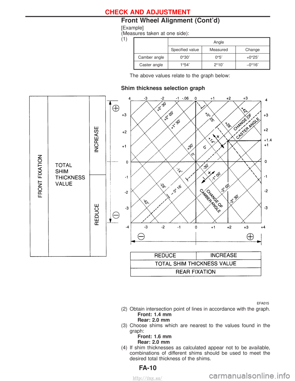 NISSAN TERRANO 2004  Service Repair Manual [Example]
(Measures taken at one side):
(1)
Angle
Specified value Measured Change
Camber angle 0É30¢ 0É5¢+0É25¢
Caster angle 1É54¢ 2É10¢þ0É16¢
The above values relate to the graph below:
