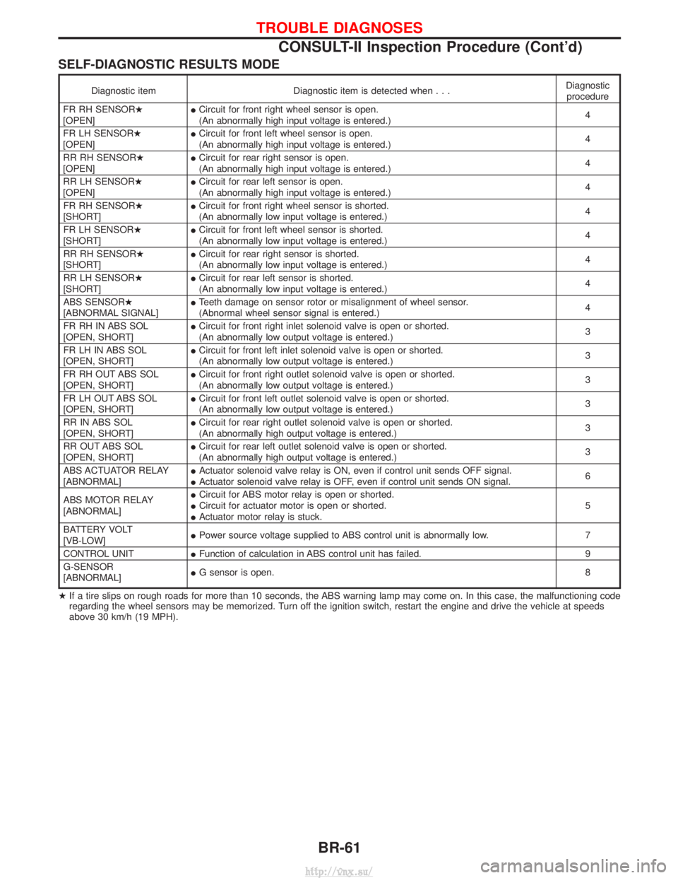 NISSAN TERRANO 2004  Service Repair Manual SELF-DIAGNOSTIC RESULTS MODE
Diagnostic itemDiagnostic item is detected when... Diagnostic
procedure
FR RH SENSORH
[OPEN] I
Circuit for front right wheel sensor is open.
(An abnormally high input volt