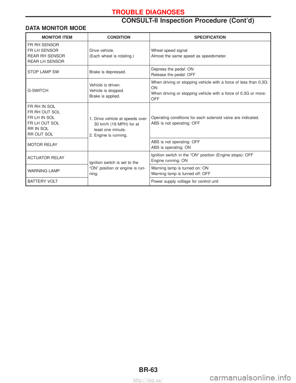 NISSAN TERRANO 2004  Service Repair Manual DATA MONITOR MODE
MONITOR ITEMCONDITION SPECIFICATION
FR RH SENSOR
FR LH SENSOR
REAR RH SENSOR
REAR LH SENSOR Drive vehicle.
(Each wheel is rotating.)
Wheel speed signal
Almost the same speed as speed