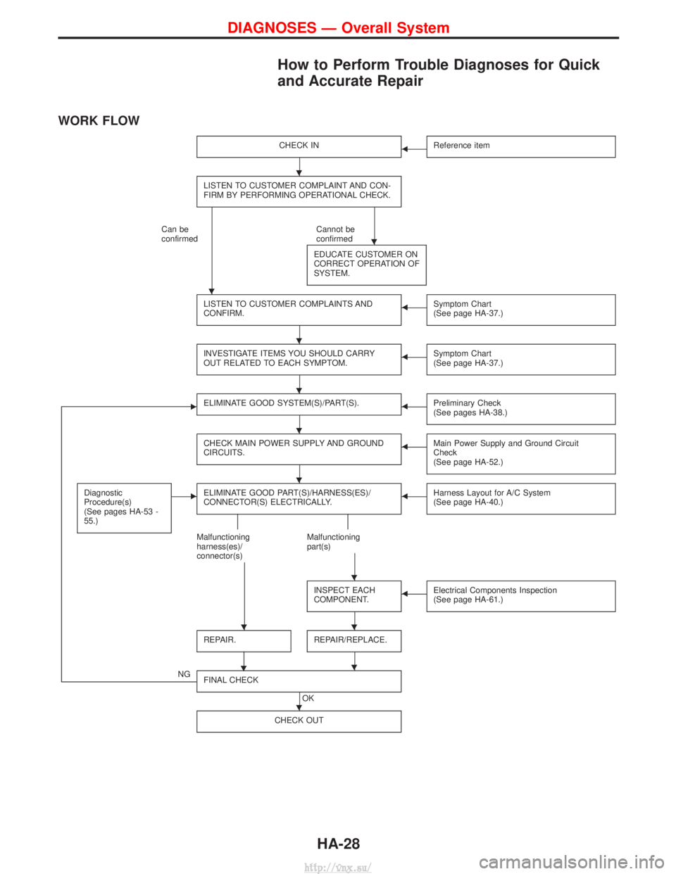NISSAN TERRANO 2004 Service Repair Manual How to Perform Trouble Diagnoses for Quick
and Accurate Repair
WORK FLOW
CHECK INFReference item
LISTEN TO CUSTOMER COMPLAINT AND CON-
FIRM BY PERFORMING OPERATIONAL CHECK.
Can be
confirmedCannot be
c NISSAN TERRANO 2004 Service Repair Manual How to Perform Trouble Diagnoses for Quick
and Accurate Repair
WORK FLOW
CHECK INFReference item
LISTEN TO CUSTOMER COMPLAINT AND CON-
FIRM BY PERFORMING OPERATIONAL CHECK.
Can be
confirmedCannot be
c