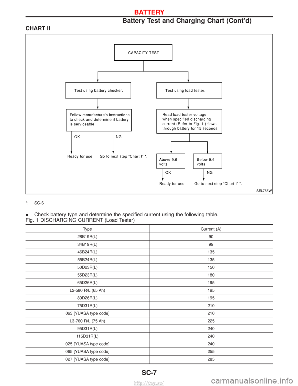 NISSAN TERRANO 2004 Service Repair Manual CHART II
*: SC-6
ICheck battery type and determine the specified current using the following table.
Fig. 1 DISCHARGING CURRENT (Load Tester)
Type Current (A)
28B19R(L) 90
34B19R(L) 99
46B24R(L) 135
55 NISSAN TERRANO 2004 Service Repair Manual CHART II
*: SC-6
ICheck battery type and determine the specified current using the following table.
Fig. 1 DISCHARGING CURRENT (Load Tester)
Type Current (A)
28B19R(L) 90
34B19R(L) 99
46B24R(L) 135
55