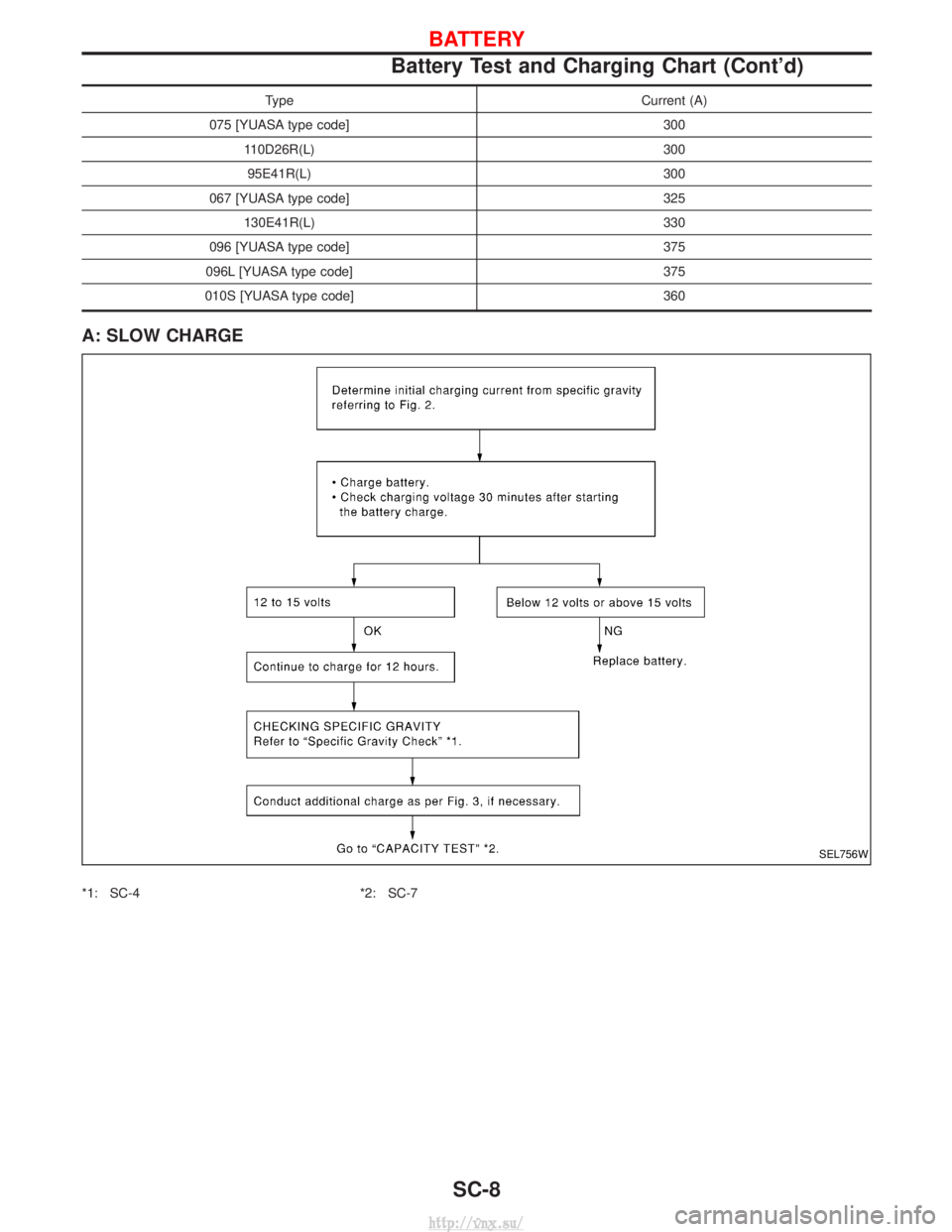 NISSAN TERRANO 2004  Service Repair Manual TypeCurrent (A)
075 [YUASA type code] 300
110D26R(L) 300
95E41R(L) 300
067 [YUASA type code] 325
130E41R(L) 330
096 [YUASA type code] 375
096L [YUASA type code] 375
010S [YUASA type code] 360
A: SLOW 