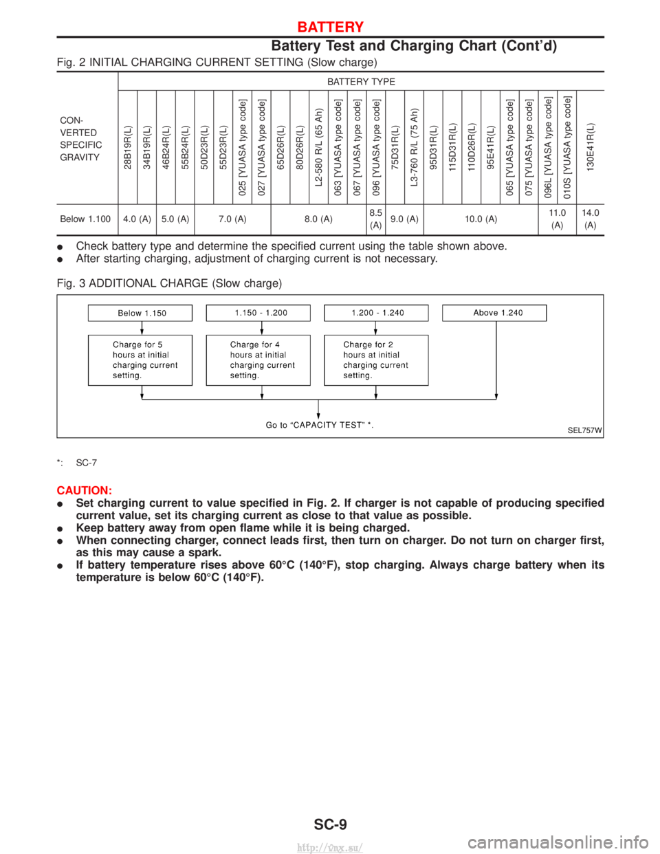 NISSAN TERRANO 2004  Service Repair Manual Fig. 2 INITIAL CHARGING CURRENT SETTING (Slow charge)
CON-
VERTED
SPECIFIC
GRAVITYBATTERY TYPE
28B19R(L)
34B19R(L)
46B24R(L)
55B24R(L)
50D23R(L)
55D23R(L)
025 [YUASA type code]
027 [YUASA type code] 6