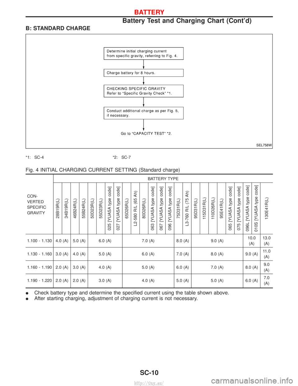 NISSAN TERRANO 2004 Service Repair Manual B: STANDARD CHARGE
*1: SC-4*2: SC-7
Fig. 4 INITIAL CHARGING CURRENT SETTING (Standard charge)
CON-
VERTED
SPECIFIC
GRAVITY BATTERY TYPE
28B19R(L)
34B19R(L)
46B24R(L)
55B24R(L)
50D23R(L)
55D23R(L)
025 NISSAN TERRANO 2004 Service Repair Manual B: STANDARD CHARGE
*1: SC-4*2: SC-7
Fig. 4 INITIAL CHARGING CURRENT SETTING (Standard charge)
CON-
VERTED
SPECIFIC
GRAVITY BATTERY TYPE
28B19R(L)
34B19R(L)
46B24R(L)
55B24R(L)
50D23R(L)
55D23R(L)
025
