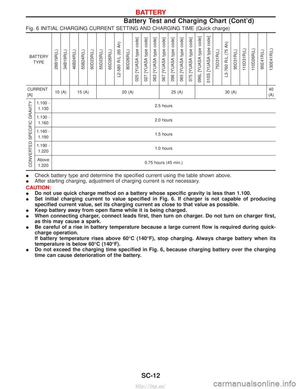 NISSAN TERRANO 2004 Service Repair Manual Fig. 6 INITIAL CHARGING CURRENT SETTING AND CHARGING TIME (Quick charge)
BATTERYTYPE
28B19R(L)
34B19R(L)
46B24R(L)
55B24R(L)
50D23R(L)
55D23R(L)
65D26R(L)
L2-580 R/L (65 Ah) 80D26R(L)
025 [YUASA type NISSAN TERRANO 2004 Service Repair Manual Fig. 6 INITIAL CHARGING CURRENT SETTING AND CHARGING TIME (Quick charge)
BATTERYTYPE
28B19R(L)
34B19R(L)
46B24R(L)
55B24R(L)
50D23R(L)
55D23R(L)
65D26R(L)
L2-580 R/L (65 Ah) 80D26R(L)
025 [YUASA type
