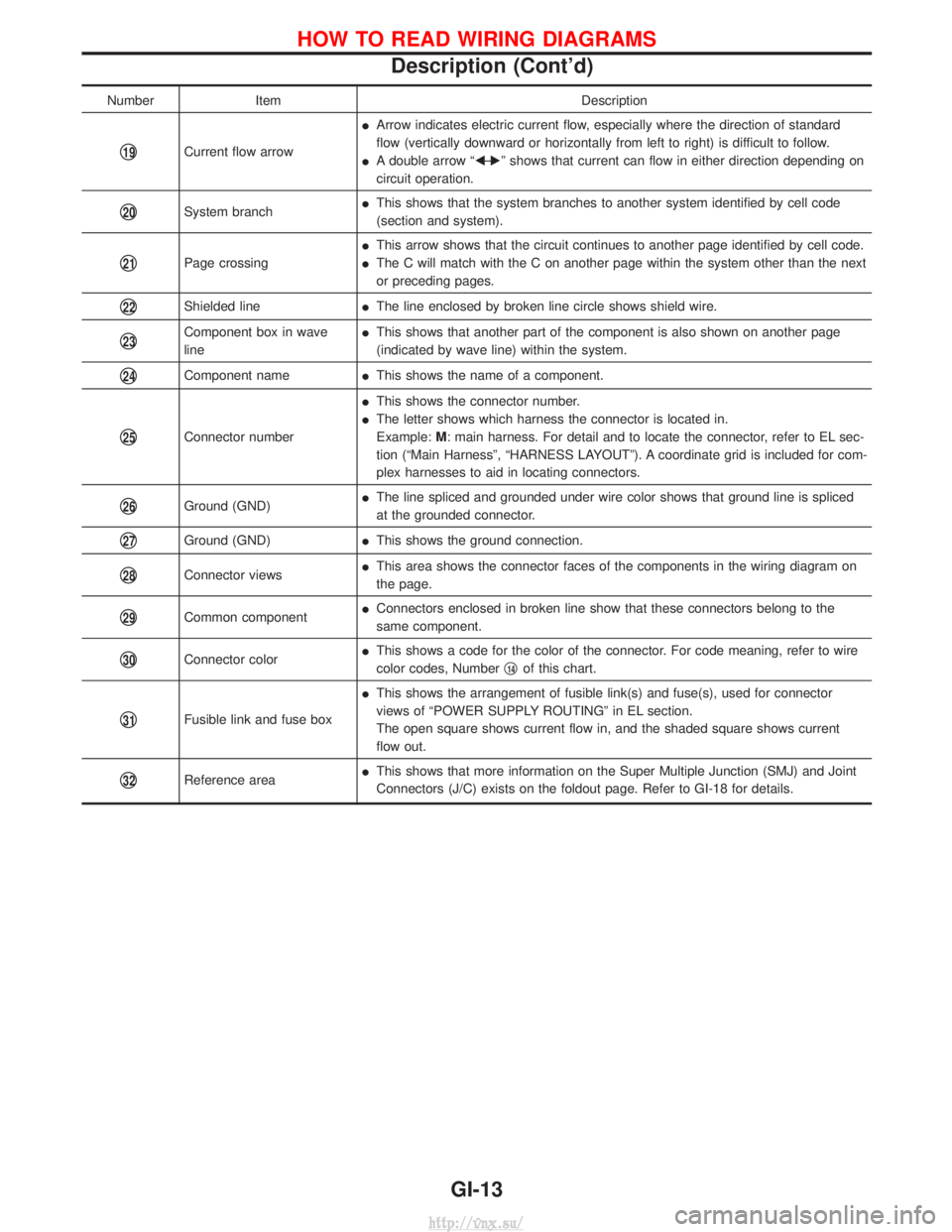 NISSAN TERRANO 2004 Service User Guide NumberItem Description
q19Current flow arrowI
Arrow indicates electric current flow, especially where the direction of standard
flow (vertically downward or horizontally from left to right) is difficu NISSAN TERRANO 2004 Service User Guide NumberItem Description
q19Current flow arrowI
Arrow indicates electric current flow, especially where the direction of standard
flow (vertically downward or horizontally from left to right) is difficu