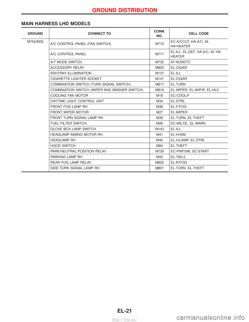 NISSAN TERRANO 2004  Service Repair Manual MAIN HARNESS LHD MODELS
GROUNDCONNECT TO CONN.
NO. CELL CODE
M754/M33 A/C CONTROL PANEL (FAN SWITCH) M770EC-A/CCUT, HA-A/C, M,
HA-HEATER
A/C CONTROL PANEL M771EL-ILL, EL-DEF, HA-A/C, M, HA-
HEATER
A/T